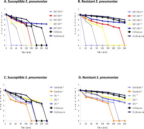 Time Killing Assay Bactericidal Kinetics Of Peptides At Mic