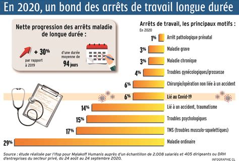 Avec Les Confinements Lenvol Des Arrêts Maladie Longue Durée Infographie Charente Librefr