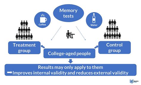 Internal Vs External Validity ~ Definition And Examples