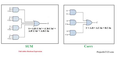 Introduction To Full Adder