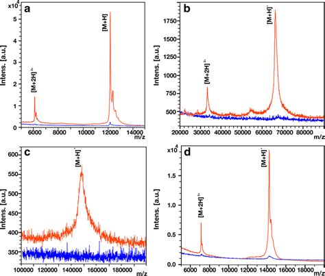 Positive Ion And Linear Mode Maldi Tof Ms Spectrum Of Cytochrome C