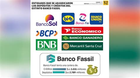 Los Dep Sitos En D Lares Del Exbanco Fassil Ser N Devueltos En