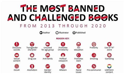 Most Banned And Challenged Books From Through