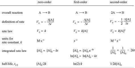 Integrated Rate Laws Mr Beck S Chemistry