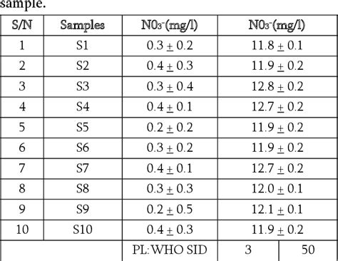 Table 1 From Determination Of Nitrate And Nitrite Contents In Tube Well