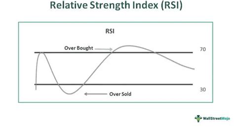 Relative Strength Index Rsi Meaning Formula Calculation