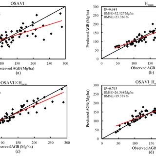 Comparisons Between Field Observations And Model Predictions By Using