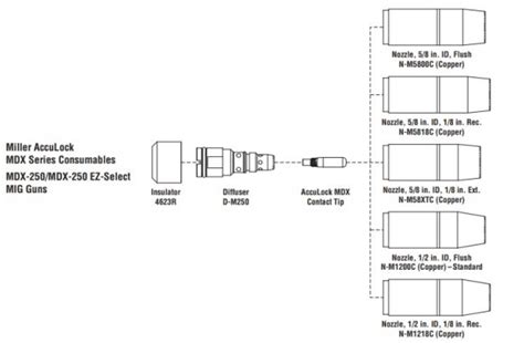 Miller Mdx™ 250 Mig Welding Gun 035 045 Wire Acculock™ Mdx Consumables 1770038 Welder Supply
