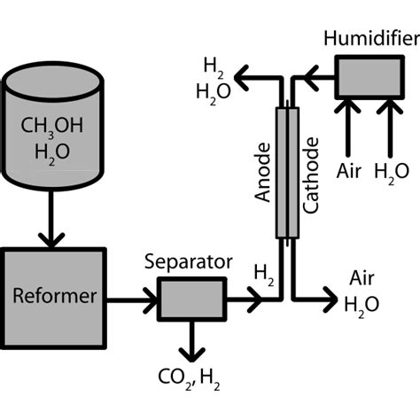 Direct Methanol Fuel Cell