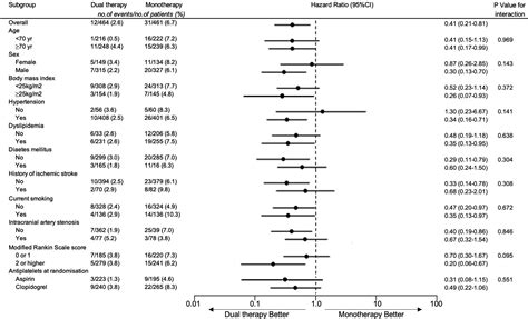 Dual Antiplatelet Therapy With Cilostazol For Secondary Prevention In