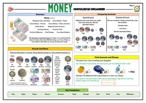 Money Maths Knowledge Organisers Bundle Teaching Resources