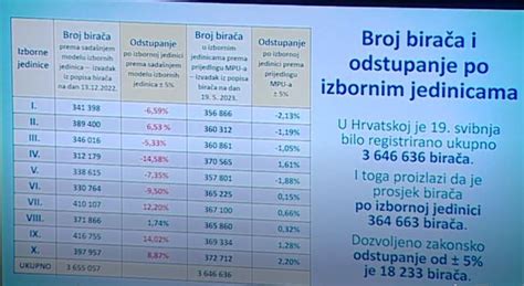 Pogledajte Kako Izgledaju Nove Izborne Jedinice Za Posto Bira A