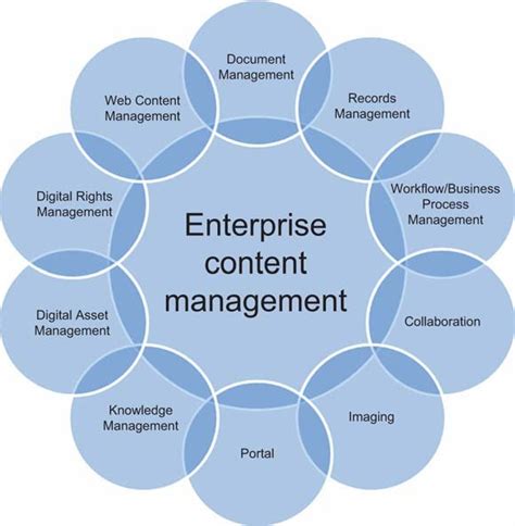 What Is Enterprise Content Management Ecm