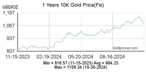 10k Gold Prices Per Ounce Today Gold Price Oz