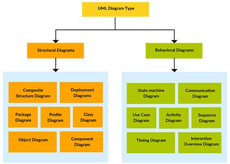 What Are The Different Types Of Structural Uml Diagram Design Talk