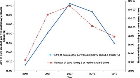 Estimated Consumption And Number Of Days Engaged In Heavy Episodic Download Scientific Diagram