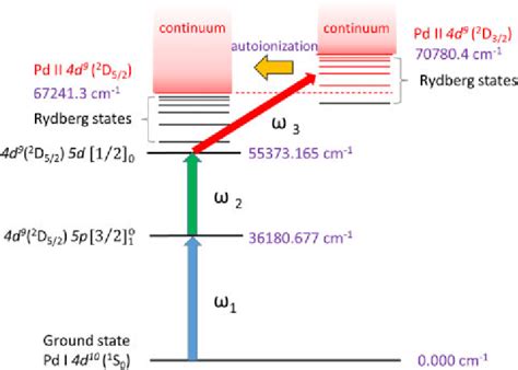 Color Online Three Step Excitation Scheme Applied In This Study For