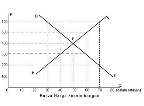 Contoh Soal Keseimbangan Pasar Dan Grafik Berbagai Contoh