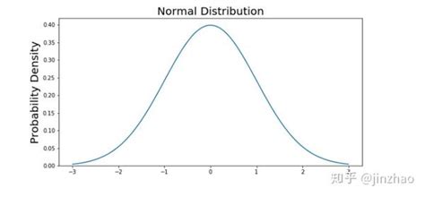 如何通俗的理解正态分布 知乎