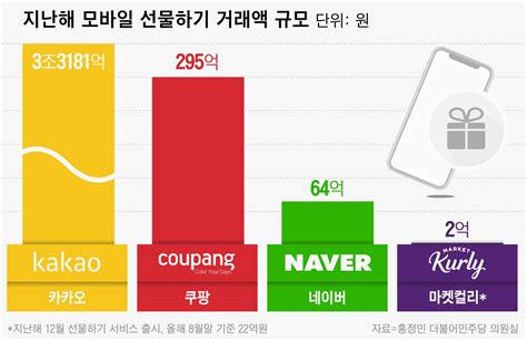 카카오 등 선물하기 거래액 年 33조수수료 30 깜깜이 수익창출 네이트 뉴스