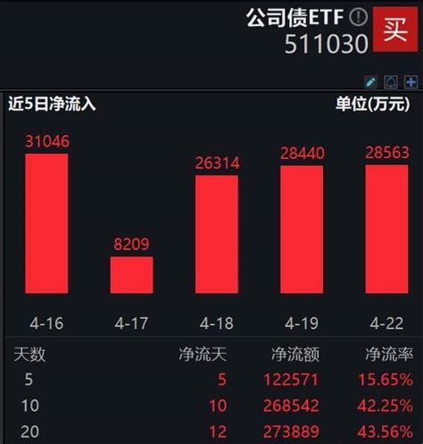 公司债etf511030总规模超90亿，平安债券etf三剑客总规模继续创历史新高，超120亿！信用产品市场