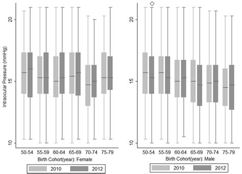 Comparison Of Intraocular Pressure By Sex And Birth Cohorts In 2010 And