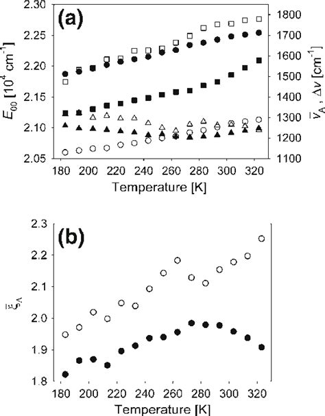 Temperature Dependence Of A E 00 S 1 S 0 Energy Gap For C153 In