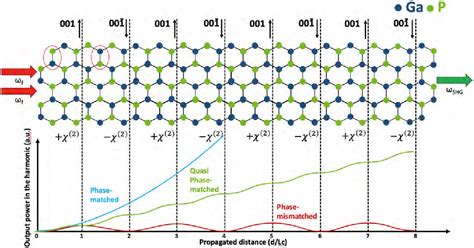 Figure 1 From Orientation Patterned Gallium Phosphide For Integrated