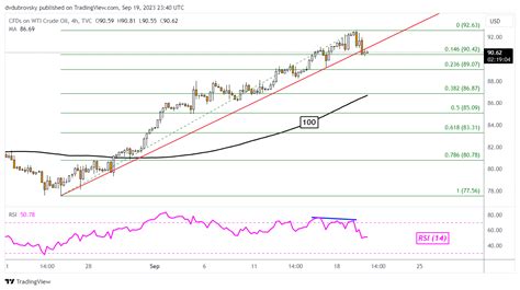 Crude Oil Prices Turn Lower, Bearish Engulfing Candlestick Pattern in Focus