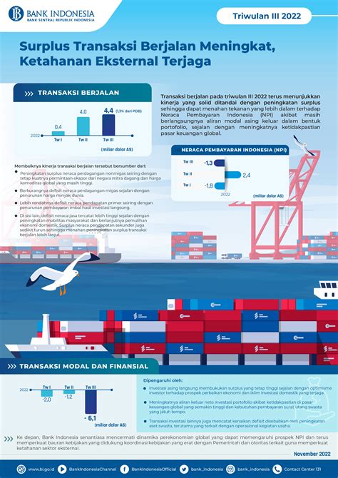 Infografis Neraca Pembayaran Indonesia Triwulan Iii Bi