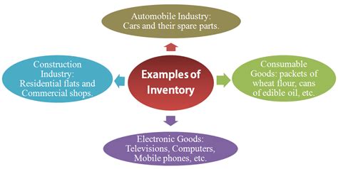 What Is Inventory Definition Types And Examples 60 Off