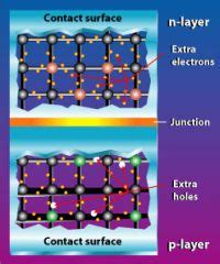Solar Cell Is Which Type Of Semiconductor - Engineering's Advice
