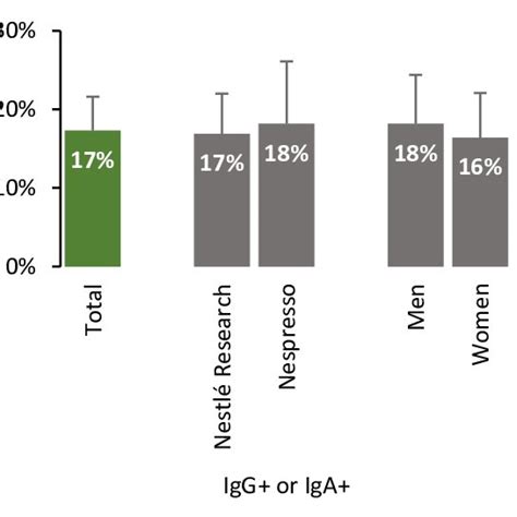 Proportion Of Nestlé Employees With Antibodies Igg By Work Sites