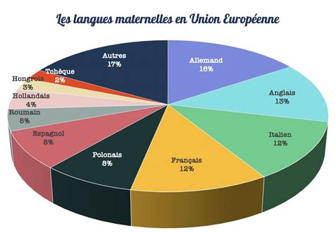 Quelles sont les langues les plus parlées sur la planète