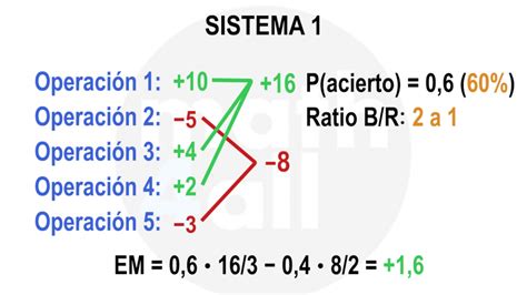 Las Matemáticas Del Trading Math4all