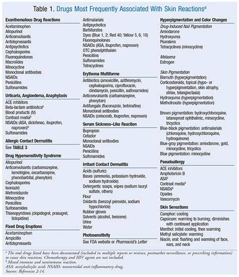 Drug-Induced Hypersensitivity Reactions: Cutaneous Eruptions