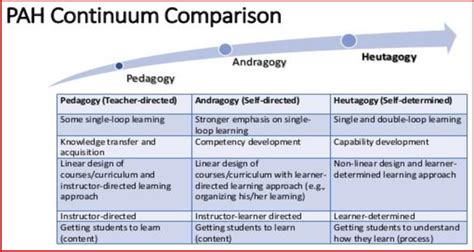 Pedagogy Andragogy And Heutatogy Continuum Comparison Download