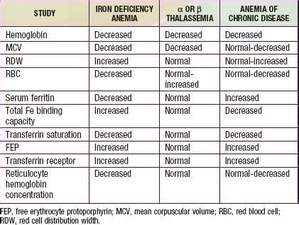 Iron Deficiency Anemia Chart