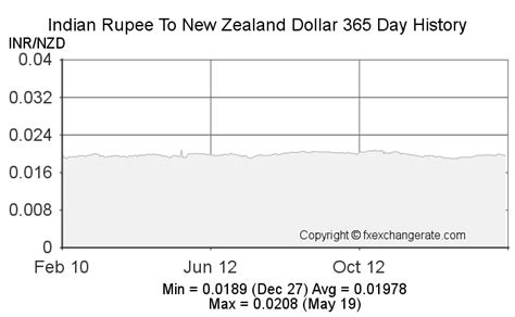 Indian Rupee INR To New Zealand Dollar NZD Exchange Rates Today FX