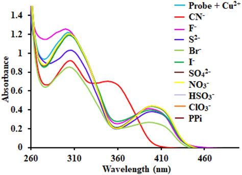 UV Vis spectra of probe BDP 10 μM in DMSO H2O 1 9 v v 50 mM