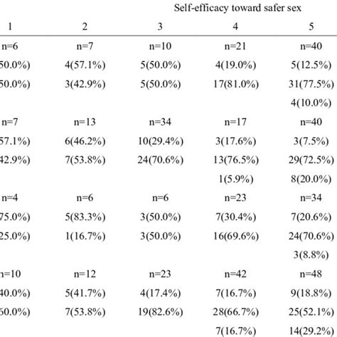 Comparison Between Knowledge Level And Self Efficacy Toward Safe Sex