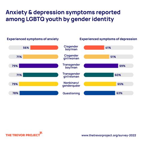 The Trevor Project 2022 National Survey On Lgbtq Youth Mental Health