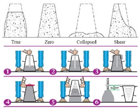 Slump Test Table Measure Workability Of Concrete