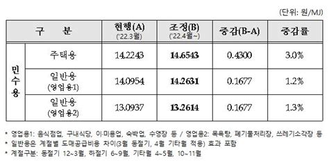 내일부터 전기 이어 가스요금도 인상평균 18↑ 가구당 월 860원 한국경제