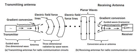 Antenna Principles Performance Parameters And Classification Utmel