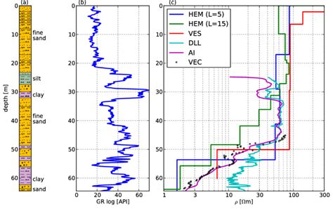 Lithology A Gamma Ray B And Resistivity Information C At The