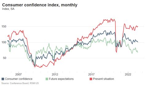 Consumer Confidence Drops To Lowest Level Since July 2022