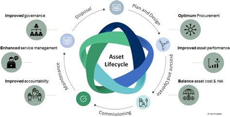 Asset Life Cycle