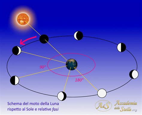 La Luna Di Giorno Accademia Delle Stelle