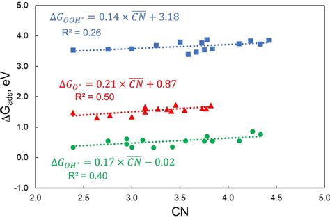 Adsorption Energies Of Ooh Blue Squares O Red Triangles And Oh